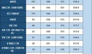 河南省各大学录取分数线